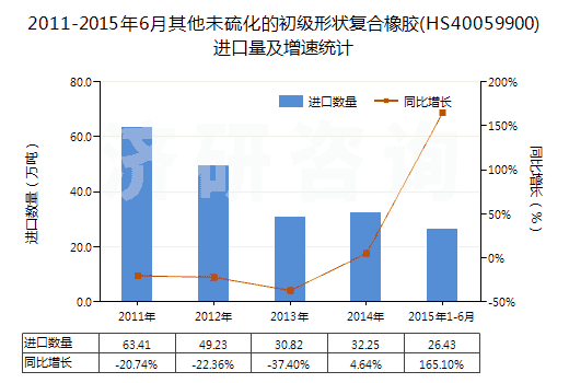2011-2015年6月其他未硫化的初級(jí)形狀復(fù)合橡膠(HS40059900)進(jìn)口量及增速統(tǒng)計(jì) 2011-2015年6月其他未硫化的初級(jí)形狀復(fù)合橡膠(HS40059900)進(jìn)口量及增速統(tǒng)計(jì)